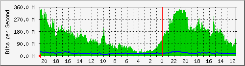 127.0.0.1_3 Traffic Graph