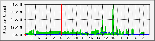127.0.0.1_4 Traffic Graph